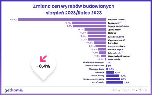 Decyzja o budowie domu w tym roku może okazać się strzałem w dziesiątkę